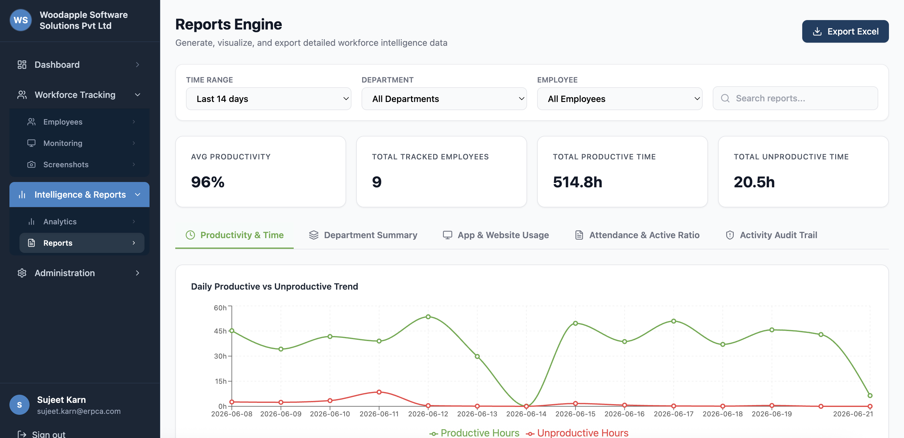 eWorkPulse productivity trend and time distribution view